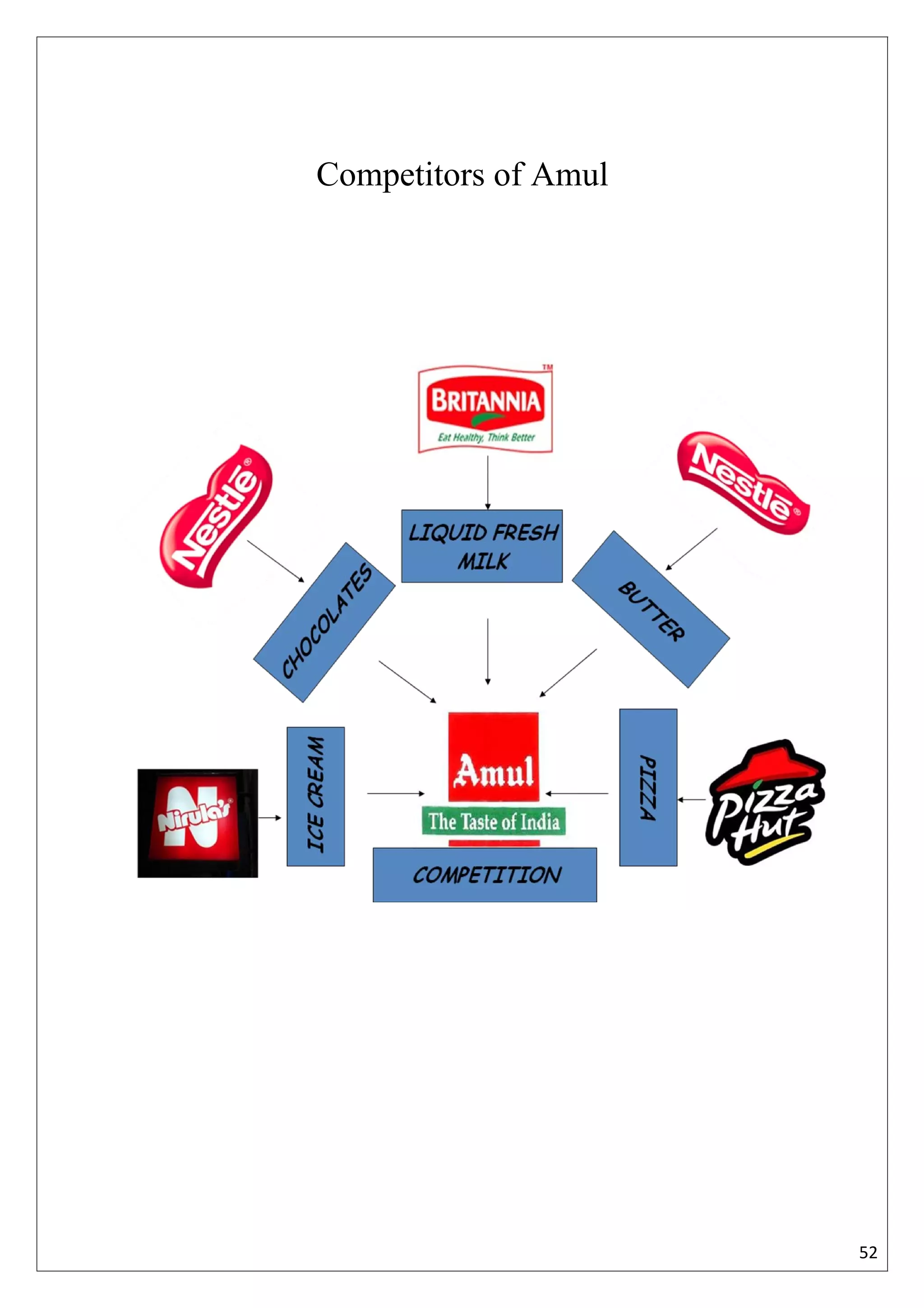 Competitors of Amul




                      52
 