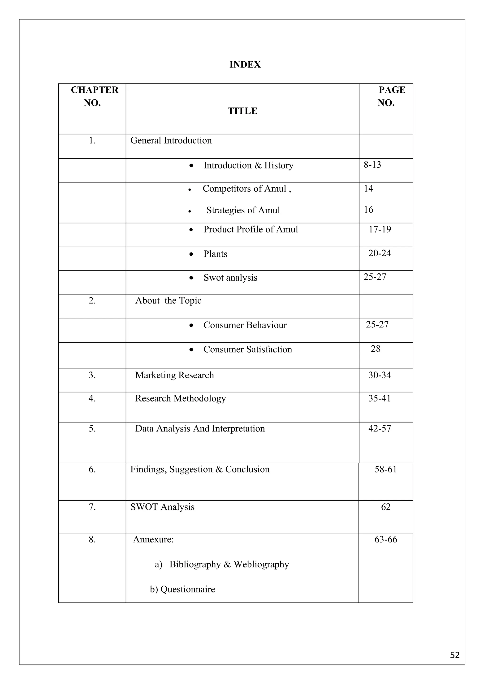 INDEX

CHAPTER                                                     PAGE
  NO.                                                       NO.
                                      TITLE


  1.      General Introduction

                        •    Introduction & History    8-13

                        •    Competitors of Amul ,     14

                        •    Strategies of Amul        16

                        •    Product Profile of Amul    17-19

                        •    Plants                     20-24

                        •    Swot analysis             25-27

  2.       About the Topic

                        •    Consumer Behaviour        25-27

                        •    Consumer Satisfaction      28

  3.       Marketing Research                           30-34

  4.       Research Methodology                         35-41


  5.       Data Analysis And Interpretation             42-57



  6.      Findings, Suggestion & Conclusion                 58-61


  7.      SWOT Analysis                                      62


  8.      Annexure:                                         63-66

                a) Bibliography & Webliography

              b) Questionnaire




                                                                    52
 