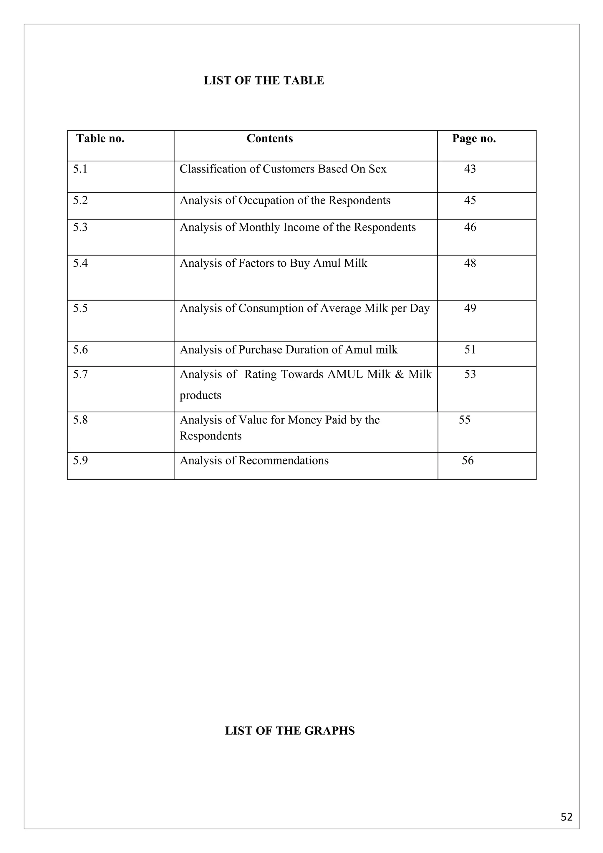 LIST OF THE TABLE



Table no.                Contents                             Page no.

5.1         Classification of Customers Based On Sex            43

5.2         Analysis of Occupation of the Respondents           45

5.3         Analysis of Monthly Income of the Respondents       46

5.4         Analysis of Factors to Buy Amul Milk                48


5.5         Analysis of Consumption of Average Milk per Day     49


5.6         Analysis of Purchase Duration of Amul milk          51

5.7         Analysis of Rating Towards AMUL Milk & Milk         53
            products

5.8         Analysis of Value for Money Paid by the            55
            Respondents

5.9         Analysis of Recommendations                        56




                       LIST OF THE GRAPHS




                                                                         52
 