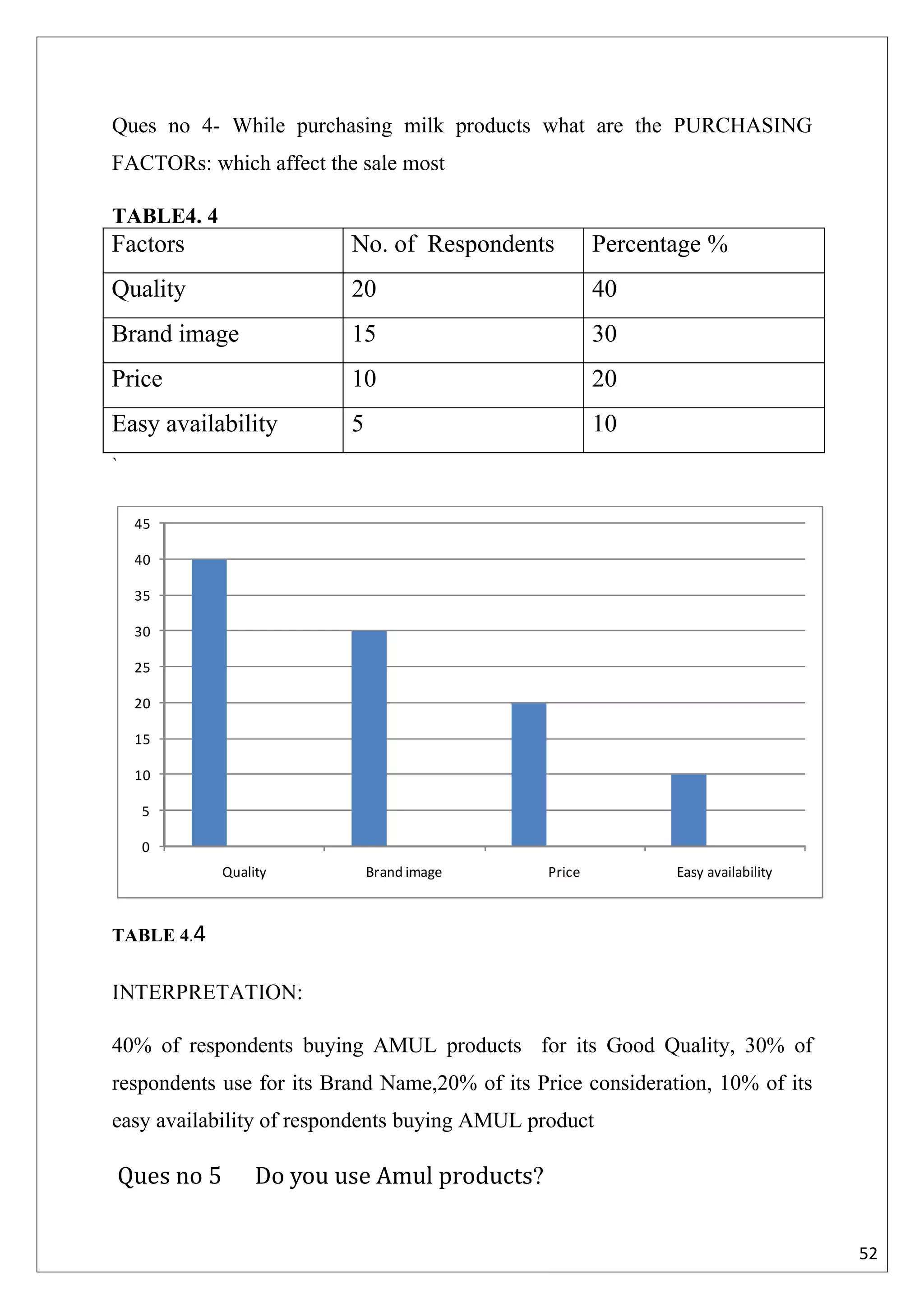 Ques no 4- While purchasing milk products what are the PURCHASING
FACTORs: which affect the sale most

TABLE4. 4
Factors                   No. of Respondents           Percentage %
Quality                   20                           40
Brand image               15                           30
Price                     10                           20
Easy availability         5                            10
`


    45

    40

    35

    30

    25

    20

    15

    10

    5

    0
            Quality           Brand image      Price          Easy availability



TABLE 4.4


INTERPRETATION:

40% of respondents buying AMUL products for its Good Quality, 30% of
respondents use for its Brand Name,20% of its Price consideration, 10% of its
easy availability of respondents buying AMUL product

Ques no 5        Do you use Amul products?


                                                                                  52
 