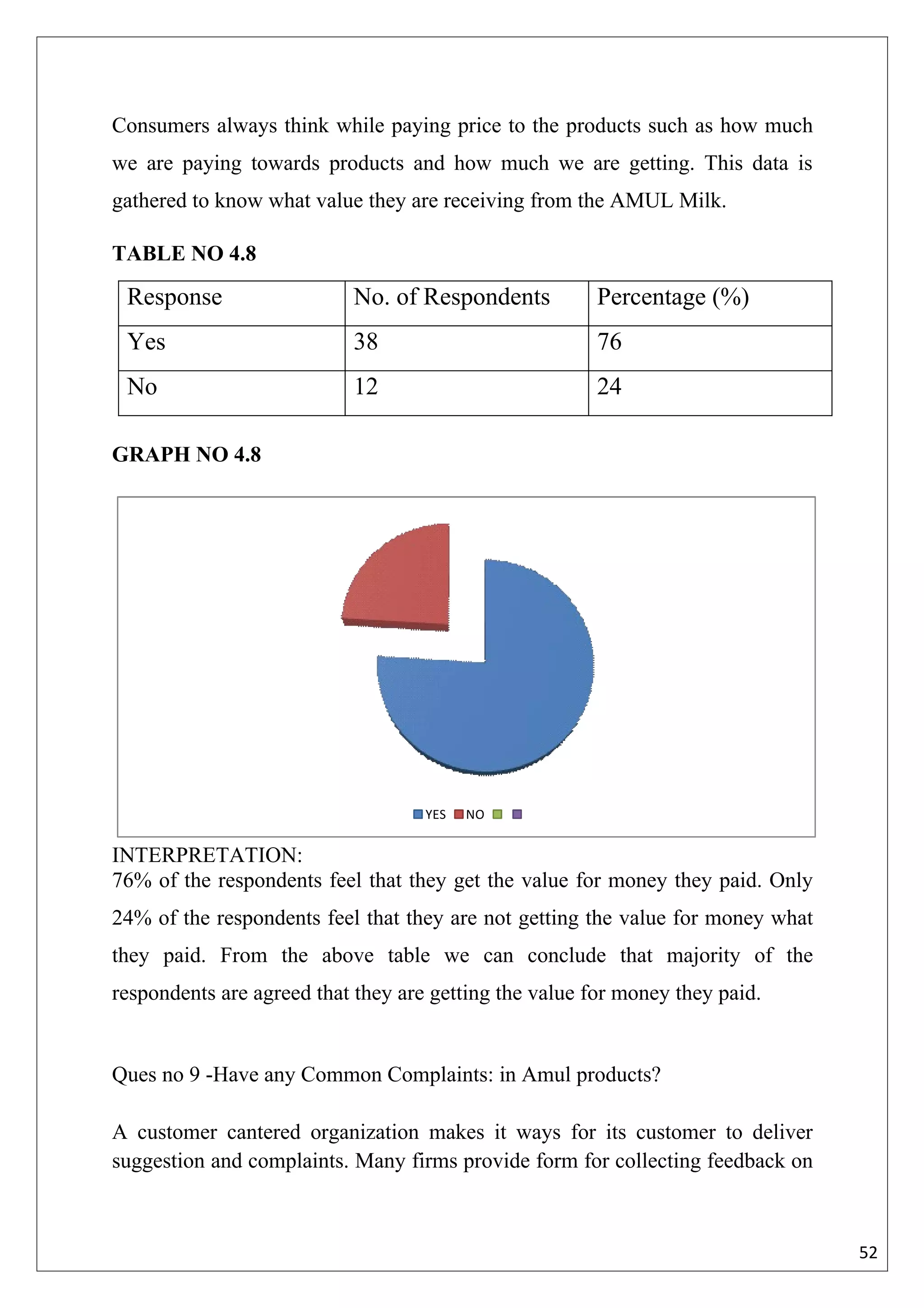 Consumers always think while paying price to the products such as how much
we are paying towards products and how much we are getting. This data is
gathered to know what value they are receiving from the AMUL Milk.

TABLE NO 4.8

 Response                  No. of Respondents           Percentage (%)
 Yes                       38                           76
 No                        12                           24

GRAPH NO 4.8




                                    YES   NO


INTERPRETATION:
76% of the respondents feel that they get the value for money they paid. Only
24% of the respondents feel that they are not getting the value for money what
they paid. From the above table we can conclude that majority of the
respondents are agreed that they are getting the value for money they paid.


Ques no 9 -Have any Common Complaints: in Amul products?

A customer cantered organization makes it ways for its customer to deliver
suggestion and complaints. Many firms provide form for collecting feedback on



                                                                                 52
 