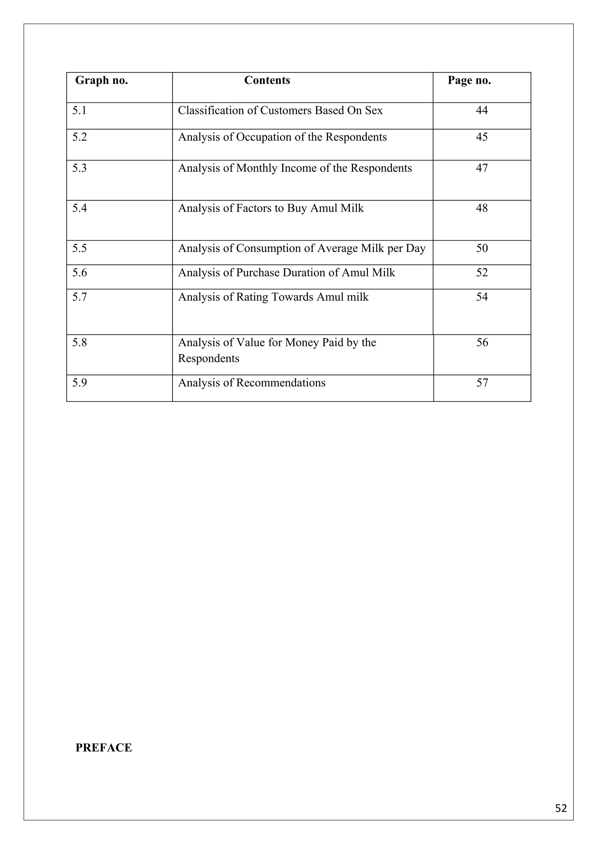 Graph no.                Contents                             Page no.

5.1         Classification of Customers Based On Sex               44

5.2         Analysis of Occupation of the Respondents              45

5.3         Analysis of Monthly Income of the Respondents          47


5.4         Analysis of Factors to Buy Amul Milk                   48


5.5         Analysis of Consumption of Average Milk per Day        50

5.6         Analysis of Purchase Duration of Amul Milk             52

5.7         Analysis of Rating Towards Amul milk                   54


5.8         Analysis of Value for Money Paid by the                56
            Respondents

5.9         Analysis of Recommendations                            57




PREFACE




                                                                         52
 