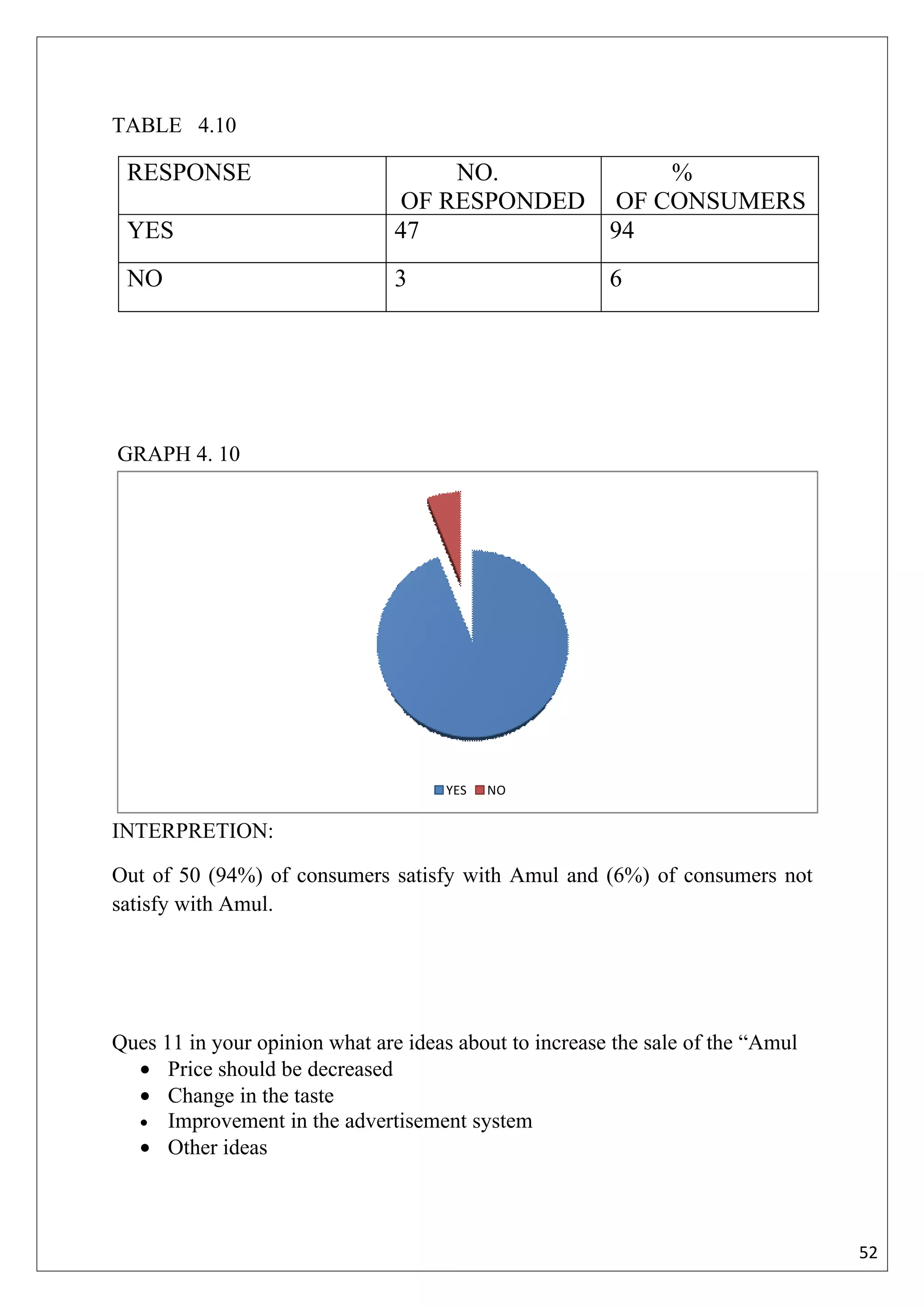 TABLE 4.10

 RESPONSE                            NO.          %
                                 OF RESPONDED OF CONSUMERS
 YES                            47            94
 NO                             3                       6




GRAPH 4. 10




                                      YES   NO


INTERPRETION:

Out of 50 (94%) of consumers satisfy with Amul and (6%) of consumers not
satisfy with Amul.




Ques 11 in your opinion what are ideas about to increase the sale of the “Amul
  • Price should be decreased
  • Change in the taste
  • Improvement in the advertisement system
  • Other ideas



                                                                                 52
 