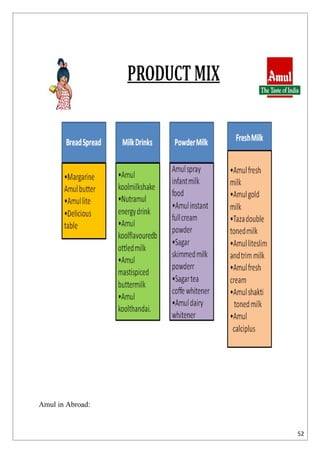 Amul in Abroad:


                  52
 