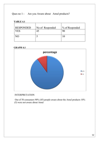 Ques no 1 -    Are you Aware about Amul products?

 TABLE 4.1

  RESPONDED            No of Responded           % of Responded
  YES                  45                        90
  NO                   5                         10



 GRAPH 4.1




  INTERPRETATION

   Out of 50 consumers 90% (45) people aware about the Amul products 10%
  (5) were not aware about Amul




                                                                           52
 