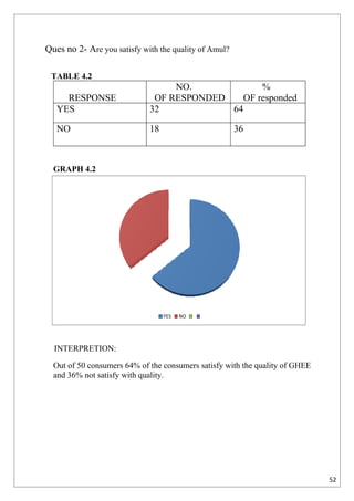 Ques no 2- Are you satisfy with the quality of Amul?

 TABLE 4.2
                                  NO.             %
     RESPONSE                 OF RESPONDED    OF responded
   YES                       32            64

   NO                        18                        36



  GRAPH 4.2




                                  YES   NO




  INTERPRETION:

  Out of 50 consumers 64% of the consumers satisfy with the quality of GHEE
  and 36% not satisfy with quality.




                                                                              52
 