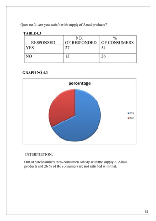 Ques no 3- Are you satisfy with supply of Amul products?

 TABLE4. 3
                                NO.                      %
     RESPONSED              OF RESPONDED            OF CONSUMERS
   YES                      27                      54
   NO                       13                      26


 GRAPH NO 4.3




  INTERPRETION:

  Out of 50 consumers 54% consumers satisfy with the supply of Amul
  products and 26 % of the consumers are not satisfied with that.




                                                                      52
 
