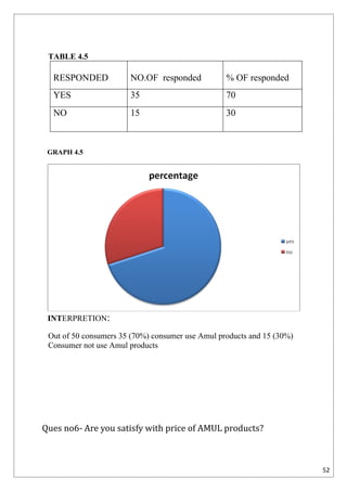 TABLE 4.5

  RESPONDED            NO.OF responded            % OF responded
  YES                  35                         70
  NO                   15                         30



 GRAPH 4.5




 INTERPRETION:

 Out of 50 consumers 35 (70%) consumer use Amul products and 15 (30%)
 Consumer not use Amul products




Ques no6- Are you satisfy with price of AMUL products?



                                                                        52
 