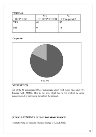 TABLE 4.6
                              NO.                       %
  RESPONSE                OF RESPONDED             OF responded
 YES                     41                      82

 NO                      9                       18



Graph 4.6




                                YES   NO

INTERPRETION:

Out of the 50 consumers 82% of consumers satisfy with Amul price and 18%
disagree with AMUL. This is the area which has to be worked by Amul
management. For increasing the sale of the product.




QUES NO 7- CONSUMER OPINION TOWARDS PRODUCT?

The following are the data obtained related to AMUL Milk.


                                                                           52
 