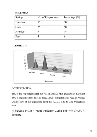 TABLE NO 4.7

   Ratings                        No. of Respondents         Percentage (%)
   Excellent                      15                         30
   Good                           25                         50
   Average                        7                          14
   Poor                           3                          6


  GRAPH NO 4.7



             50
             40
             30
             20
              10
                  0

                      Excellent
                                      Good
                                                  Average
                                                            Poor


                                             percentage



INTERPRETATION:

25% of the respondents rated that AMUL Milk & Milk products are Excellent.
48% of the respondents rated as good, 22% of the respondents rated as Average
Quality. 05% of the respondents rated that AMUL Milk & Milk products are
Poor.

QUES NO 8 -IS AMUL PRODUCTS GIVE VALUE FOR THE MONEY IN
RETURN




                                                                                52
 