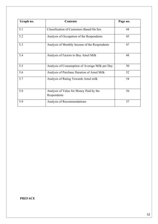 Graph no.                Contents                             Page no.

5.1         Classification of Customers Based On Sex               44

5.2         Analysis of Occupation of the Respondents              45

5.3         Analysis of Monthly Income of the Respondents          47


5.4         Analysis of Factors to Buy Amul Milk                   48


5.5         Analysis of Consumption of Average Milk per Day        50

5.6         Analysis of Purchase Duration of Amul Milk             52

5.7         Analysis of Rating Towards Amul milk                   54


5.8         Analysis of Value for Money Paid by the                56
            Respondents

5.9         Analysis of Recommendations                            57




PREFACE




                                                                         52
 