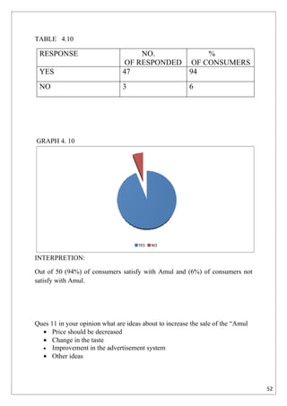 TABLE 4.10

 RESPONSE                            NO.          %
                                 OF RESPONDED OF CONSUMERS
 YES                            47            94
 NO                             3                       6




GRAPH 4. 10




                                      YES   NO


INTERPRETION:

Out of 50 (94%) of consumers satisfy with Amul and (6%) of consumers not
satisfy with Amul.




Ques 11 in your opinion what are ideas about to increase the sale of the “Amul
  • Price should be decreased
  • Change in the taste
  • Improvement in the advertisement system
  • Other ideas



                                                                                 52
 