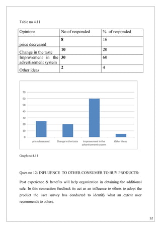 Table no 4.11

Opinions                   No of responded            % of responded
                           8                          16
price decreased
                     10                               20
Change in the taste
Improvement in the 30                                 60
advertisement system
                     2                                4
Other ideas




Graph no 4.11




Ques no 12- INFLUENCE TO OTHER CONSUMER TO BUY PRODUCTS:

Post experience & benefits will help organization in obtaining the additional
sale. In this connection feedback its act as an influence to others to adopt the
product the user survey has conducted to identify what an extent user
recommends to others.



                                                                                   52
 