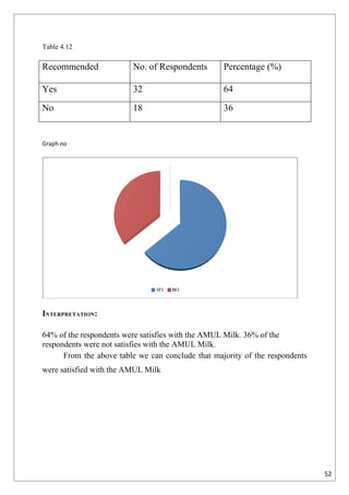 Table 4.12

Recommended              No. of Respondents        Percentage (%)

Yes                      32                        64
No                       18                        36


Graph no




INTERPRETATION:

64% of the respondents were satisfies with the AMUL Milk. 36% of the
respondents were not satisfies with the AMUL Milk.
      From the above table we can conclude that majority of the respondents
were satisfied with the AMUL Milk




                                                                              52
 