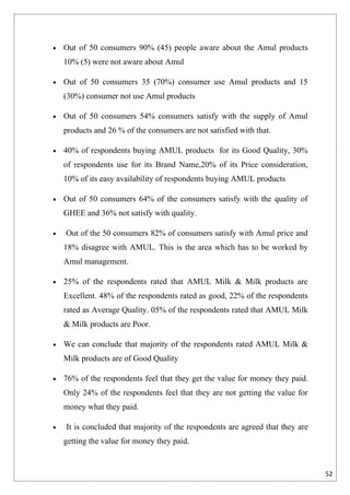 •   Out of 50 consumers 90% (45) people aware about the Amul products
    10% (5) were not aware about Amul

•   Out of 50 consumers 35 (70%) consumer use Amul products and 15
    (30%) consumer not use Amul products

•   Out of 50 consumers 54% consumers satisfy with the supply of Amul
    products and 26 % of the consumers are not satisfied with that.

•   40% of respondents buying AMUL products for its Good Quality, 30%
    of respondents use for its Brand Name,20% of its Price consideration,
    10% of its easy availability of respondents buying AMUL products

•   Out of 50 consumers 64% of the consumers satisfy with the quality of
    GHEE and 36% not satisfy with quality.

•   Out of the 50 consumers 82% of consumers satisfy with Amul price and
    18% disagree with AMUL. This is the area which has to be worked by
    Amul management.

•   25% of the respondents rated that AMUL Milk & Milk products are
    Excellent. 48% of the respondents rated as good, 22% of the respondents
    rated as Average Quality. 05% of the respondents rated that AMUL Milk
    & Milk products are Poor.

•   We can conclude that majority of the respondents rated AMUL Milk &
    Milk products are of Good Quality

•   76% of the respondents feel that they get the value for money they paid.
    Only 24% of the respondents feel that they are not getting the value for
    money what they paid.

•   It is concluded that majority of the respondents are agreed that they are
    getting the value for money they paid.


                                                                                52
 