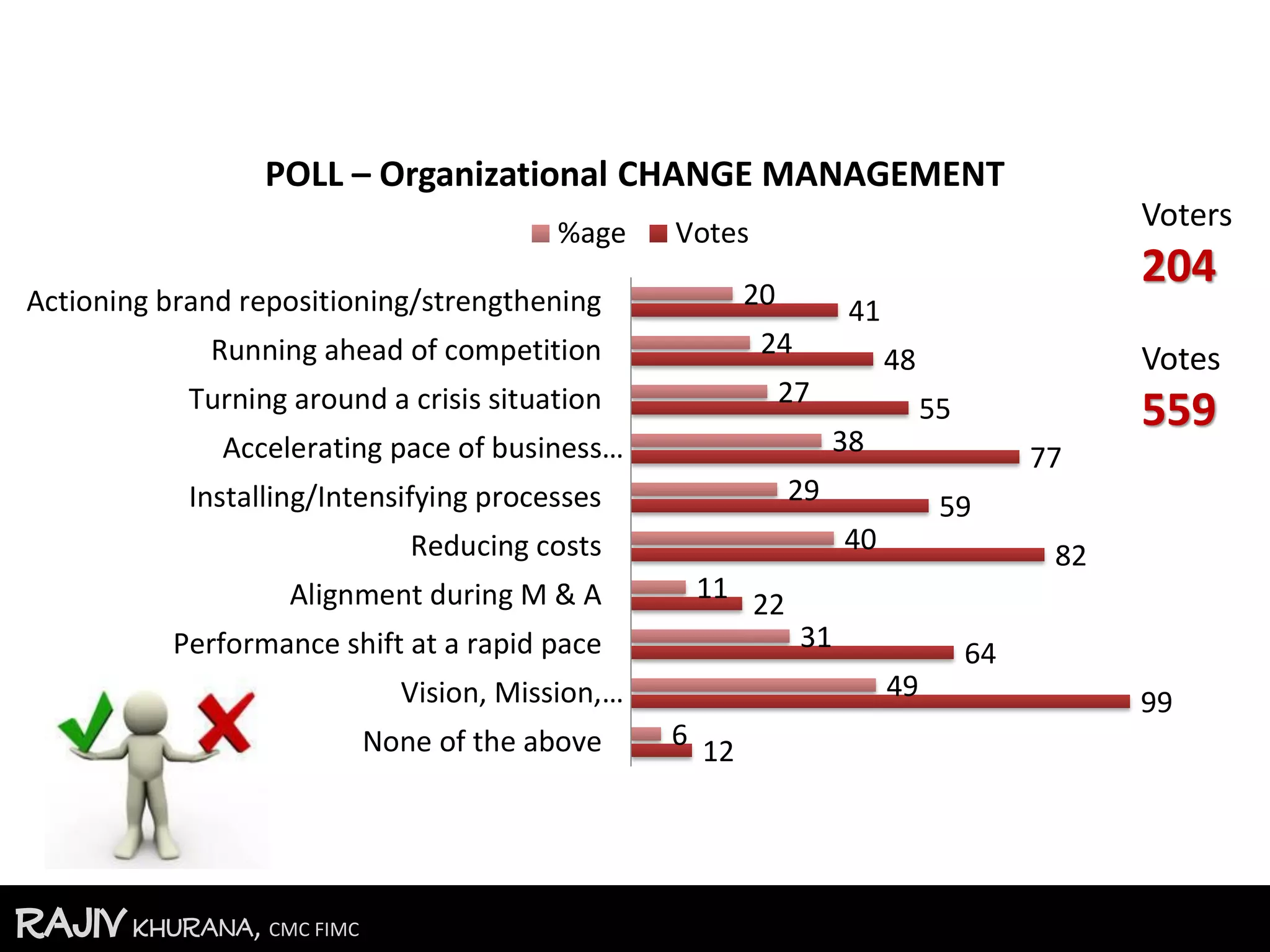 RajivKhurana, CMC FIMCRajivKhurana, CMC FIMC
12
99
64
22
82
59
77
55
48
41
6
49
31
11
40
29
38
27
24
20
None of the above
Vision, Mission,…
Performance shift at a rapid pace
Alignment during M & A
Reducing costs
Installing/Intensifying processes
Accelerating pace of business…
Turning around a crisis situation
Running ahead of competition
Actioning brand repositioning/strengthening
POLL – Organizational CHANGE MANAGEMENT
%age Votes
Voters
204
Votes
559
 