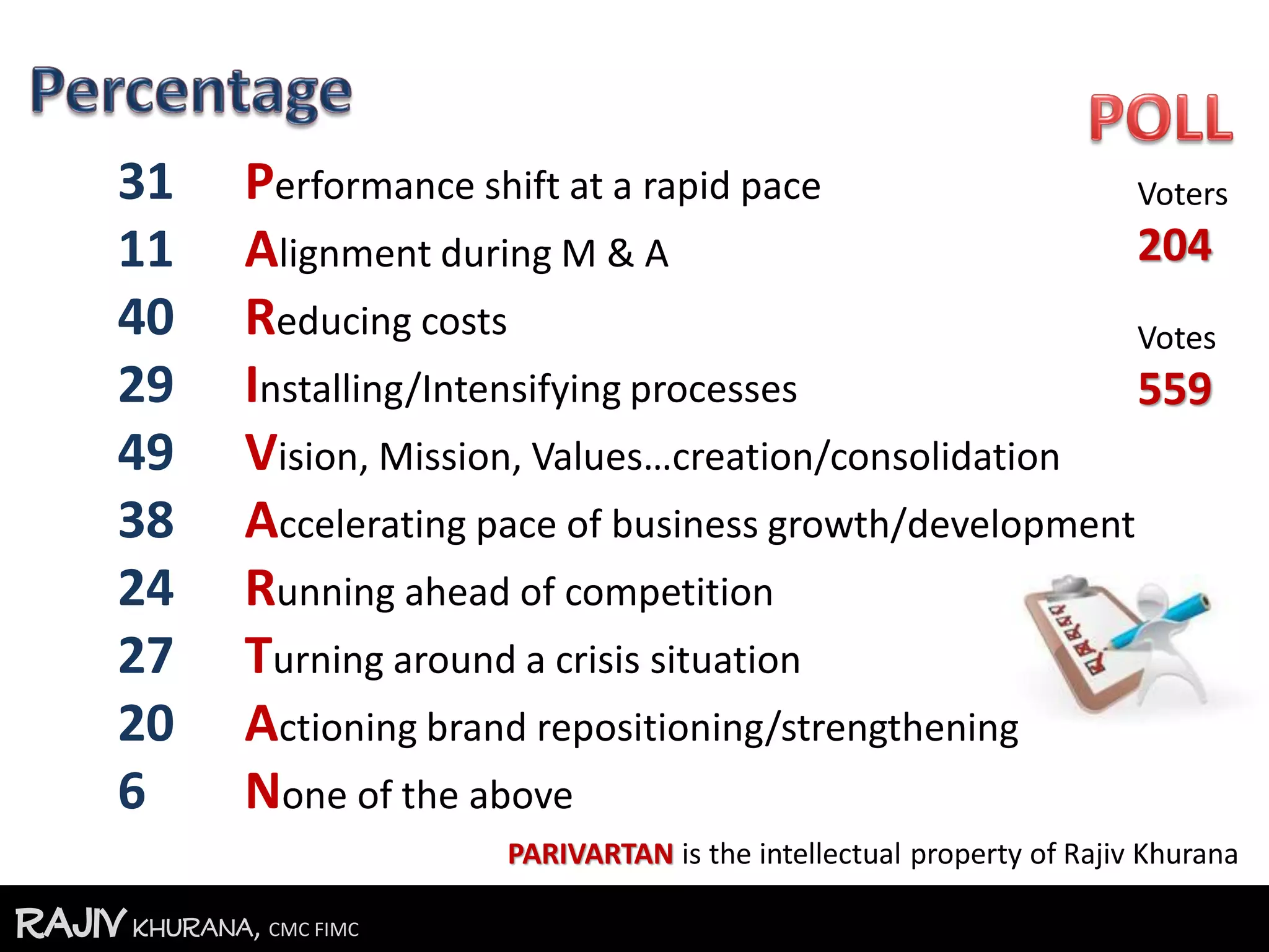 RajivKhurana, CMC FIMCRajivKhurana, CMC FIMC
31 Performance shift at a rapid pace
11 Alignment during M & A
40 Reducing costs
29 Installing/Intensifying processes
49 Vision, Mission, Values…creation/consolidation
38 Accelerating pace of business growth/development
24 Running ahead of competition
27 Turning around a crisis situation
20 Actioning brand repositioning/strengthening
6 None of the above
Voters
204
Votes
559
PARIVARTAN is the intellectual property of Rajiv Khurana
 