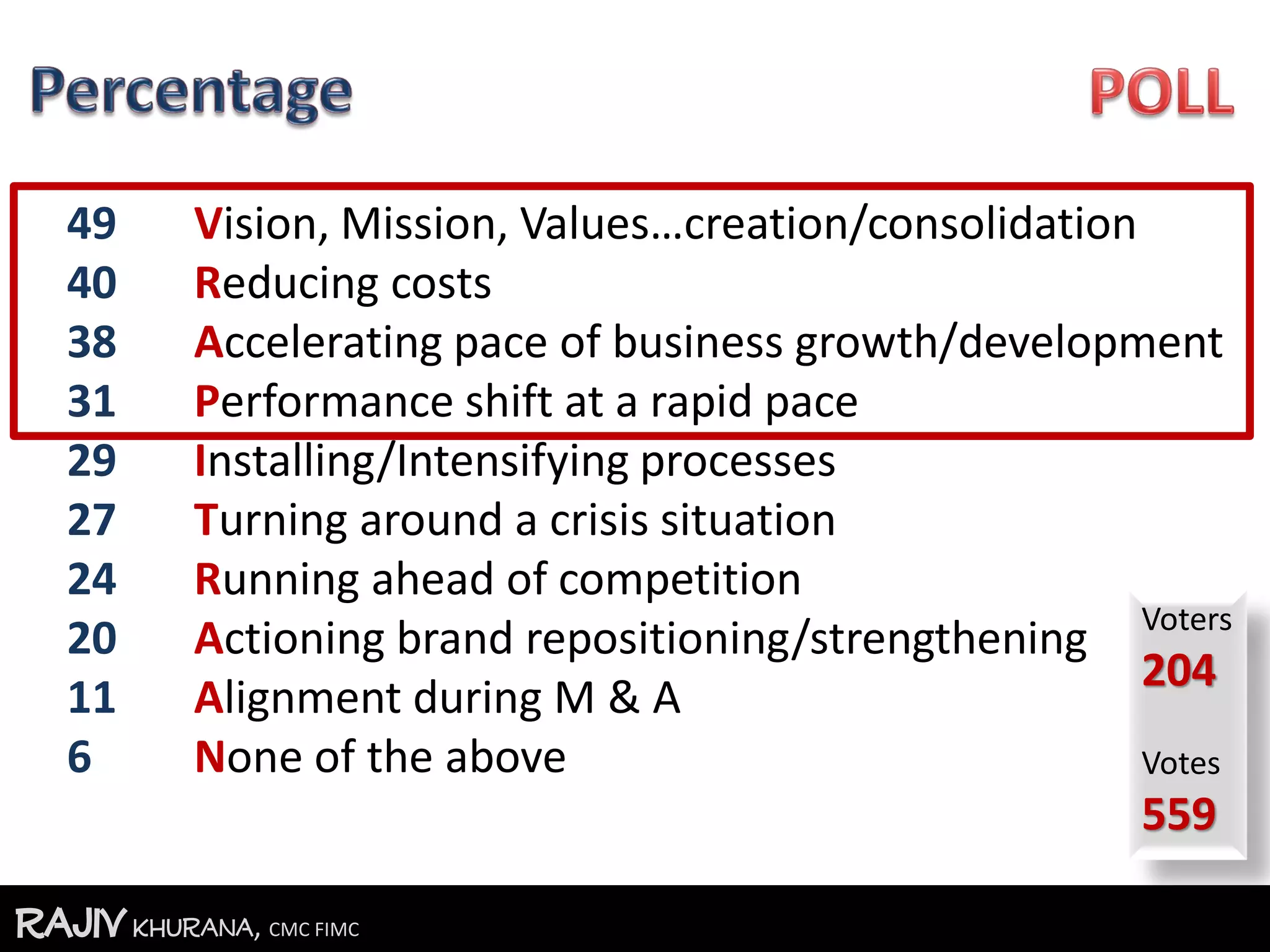 RajivKhurana, CMC FIMCRajivKhurana, CMC FIMC
49 Vision, Mission, Values…creation/consolidation
40 Reducing costs
38 Accelerating pace of business growth/development
31 Performance shift at a rapid pace
29 Installing/Intensifying processes
27 Turning around a crisis situation
24 Running ahead of competition
20 Actioning brand repositioning/strengthening
11 Alignment during M & A
6 None of the above
Voters
204
Votes
559
 