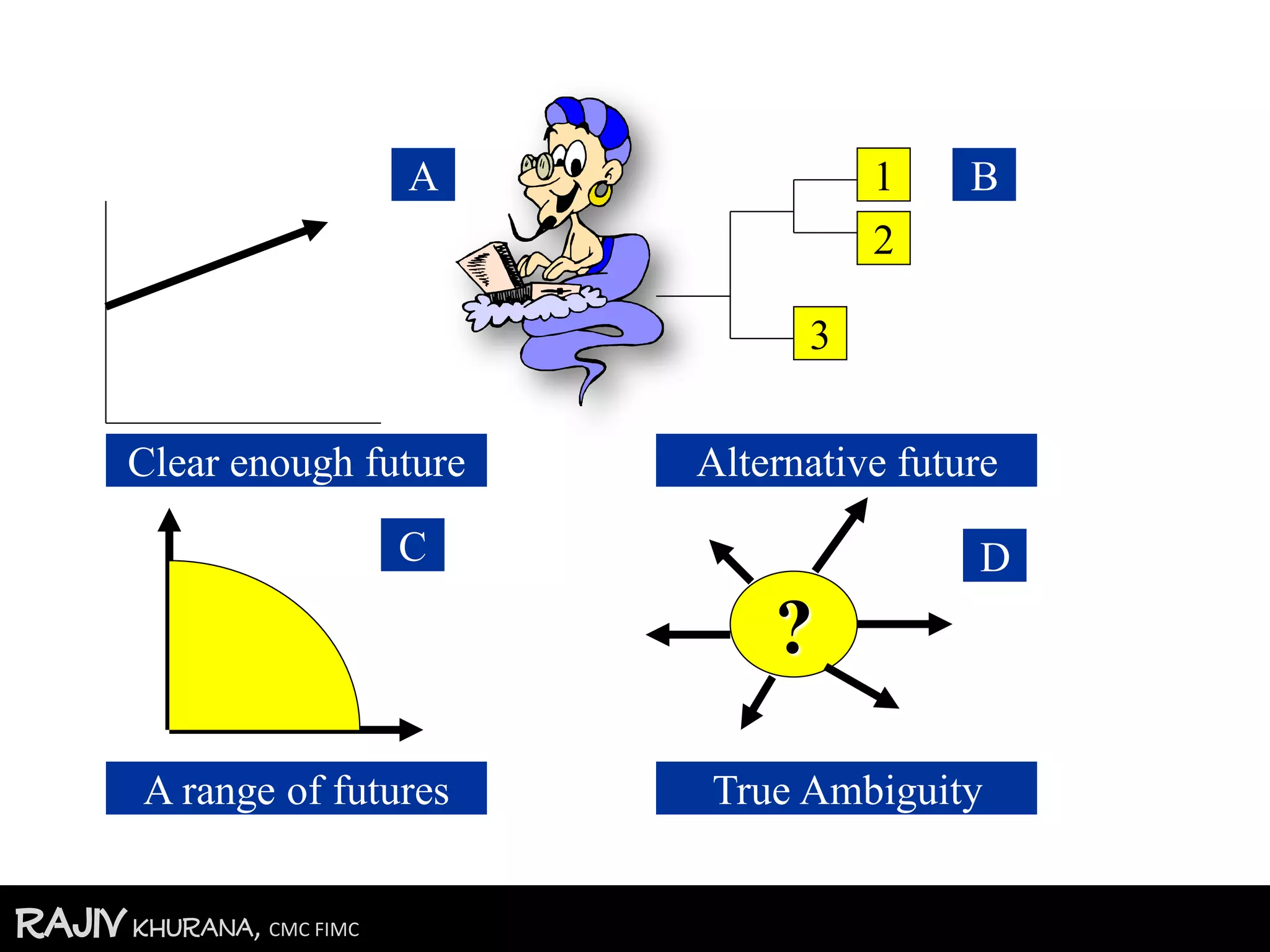 RajivKhurana, CMC FIMC
1
2
3
?
Clear enough future Alternative future
A range of futures True Ambiguity
A
C
B
D
 