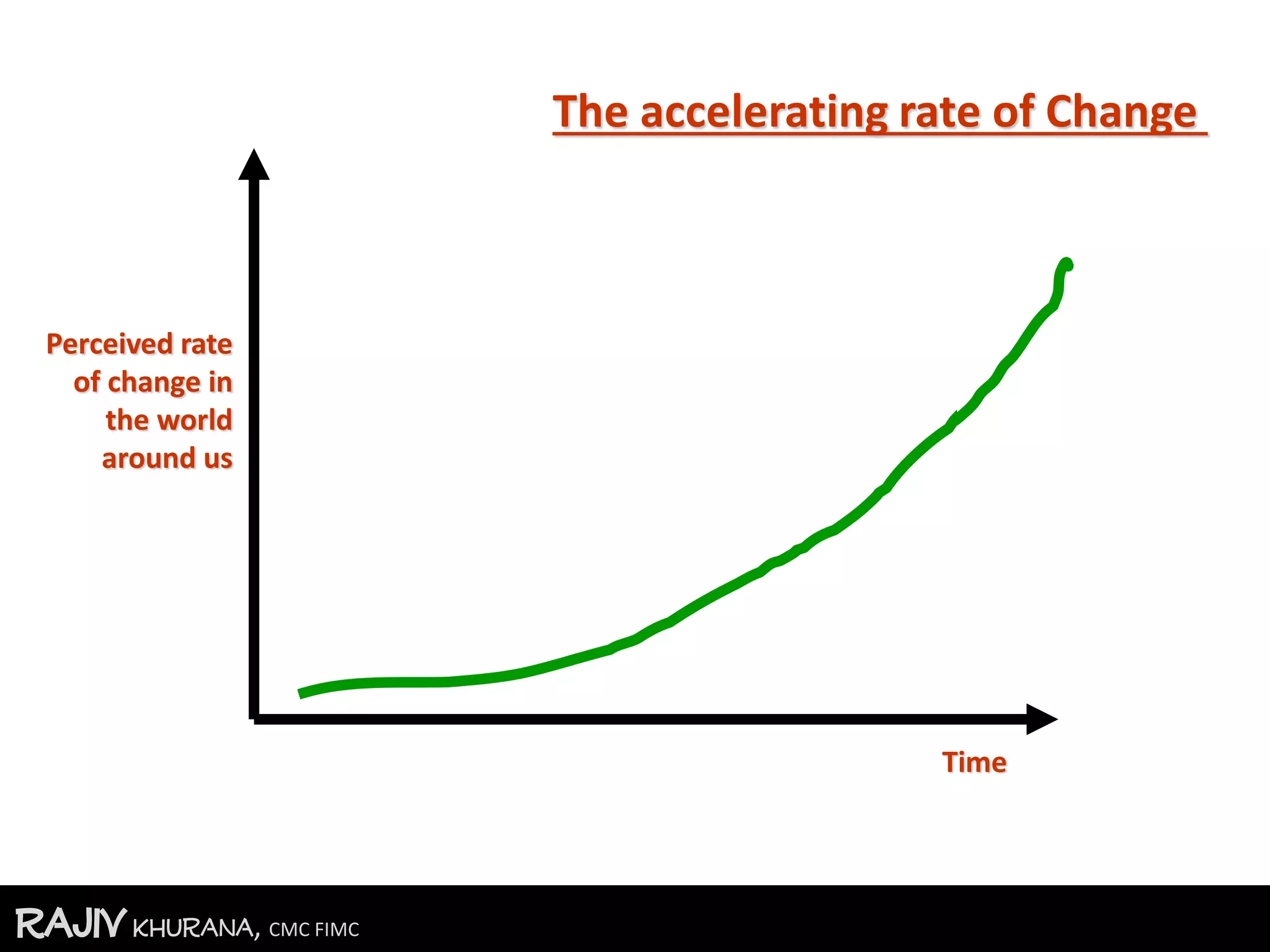 RajivKhurana, CMC FIMC
Time
The accelerating rate of Change
Perceived rate
of change in
the world
around us
 
