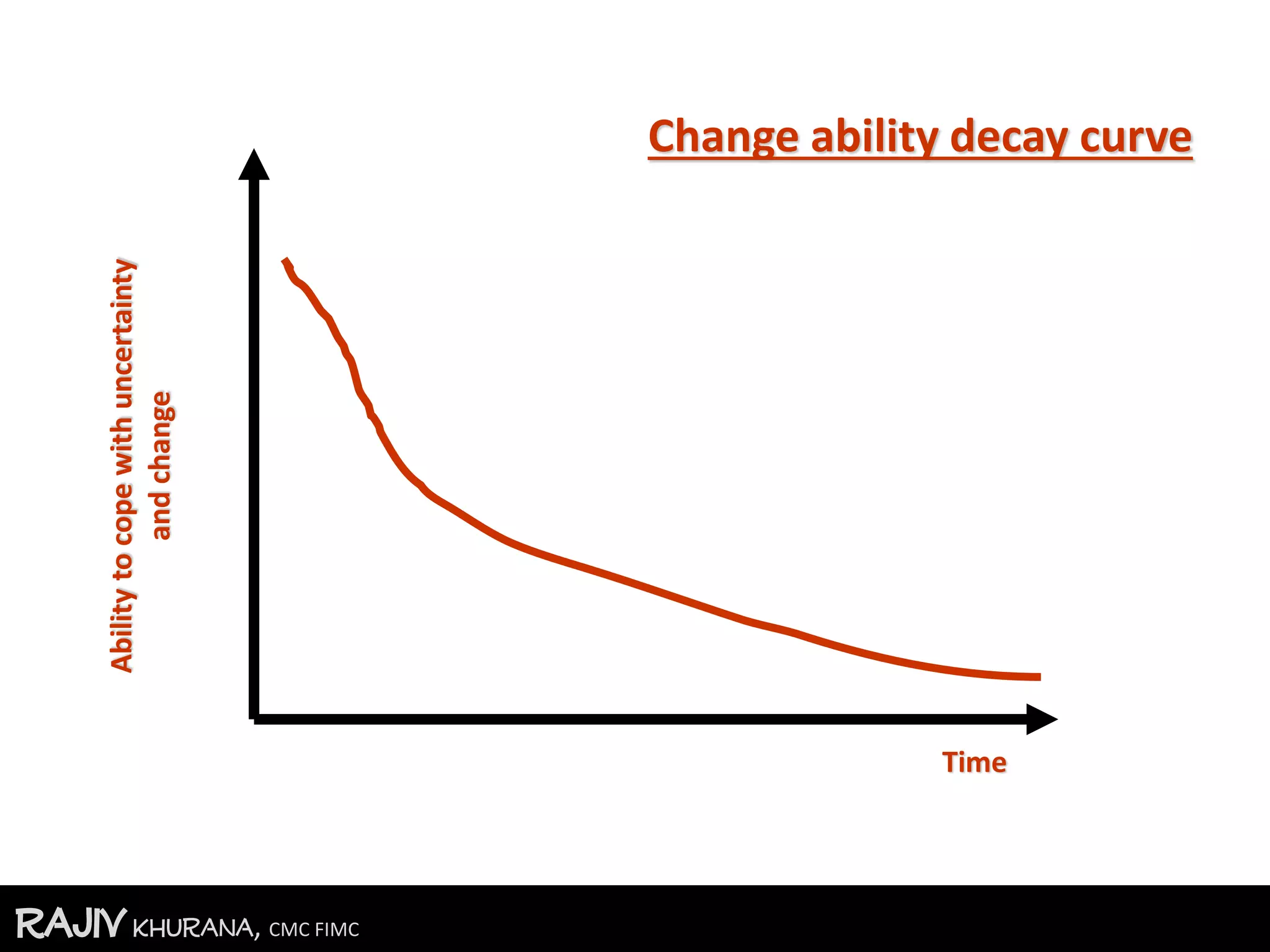 RajivKhurana, CMC FIMC
Time
Abilitytocopewithuncertainty
andchange
Change ability decay curve
 