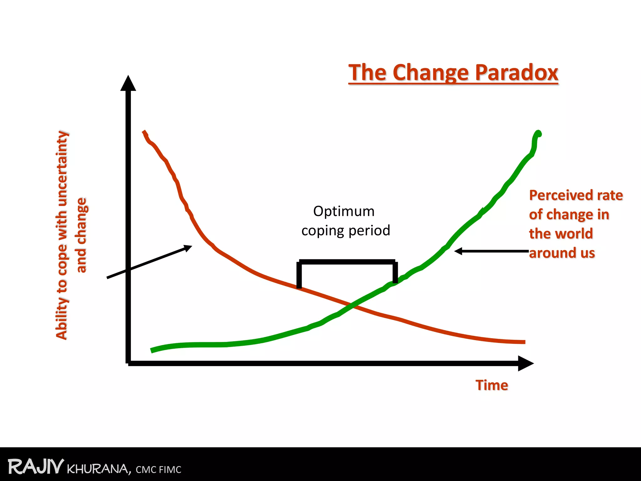 RajivKhurana, CMC FIMC
Time
Abilitytocopewithuncertainty
andchange The Change Paradox
Perceived rate
of change in
the world
around us
Optimum
coping period
 