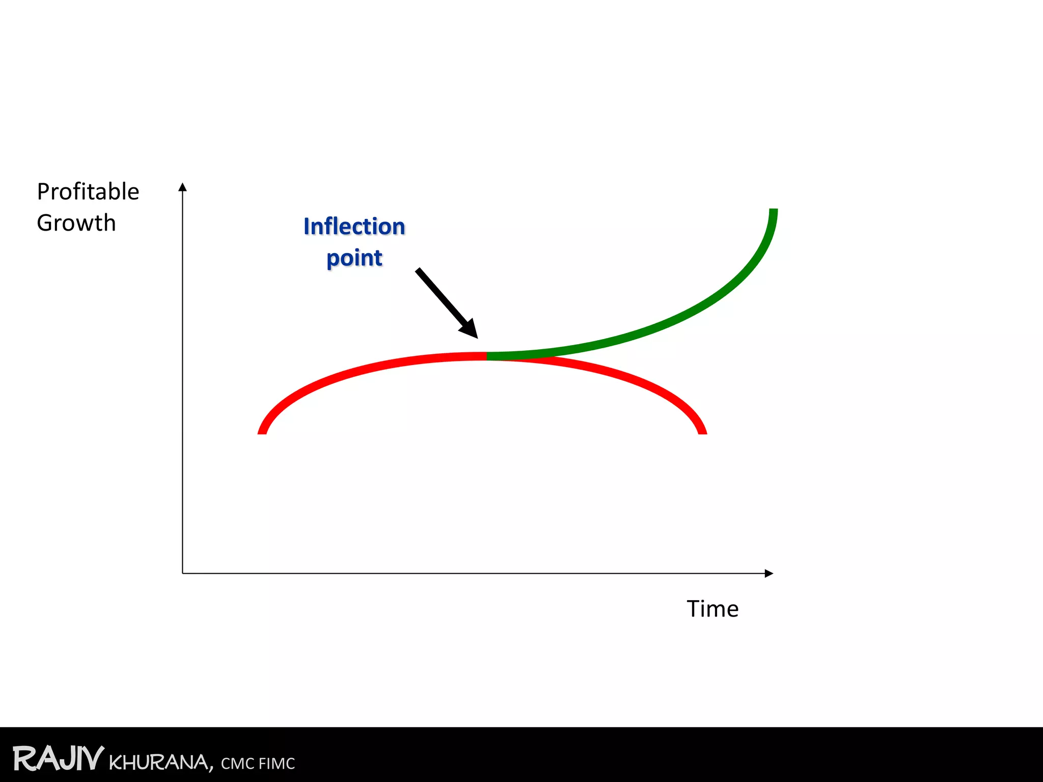 RajivKhurana, CMC FIMC
Inflection
point
Time
Profitable
Growth
 