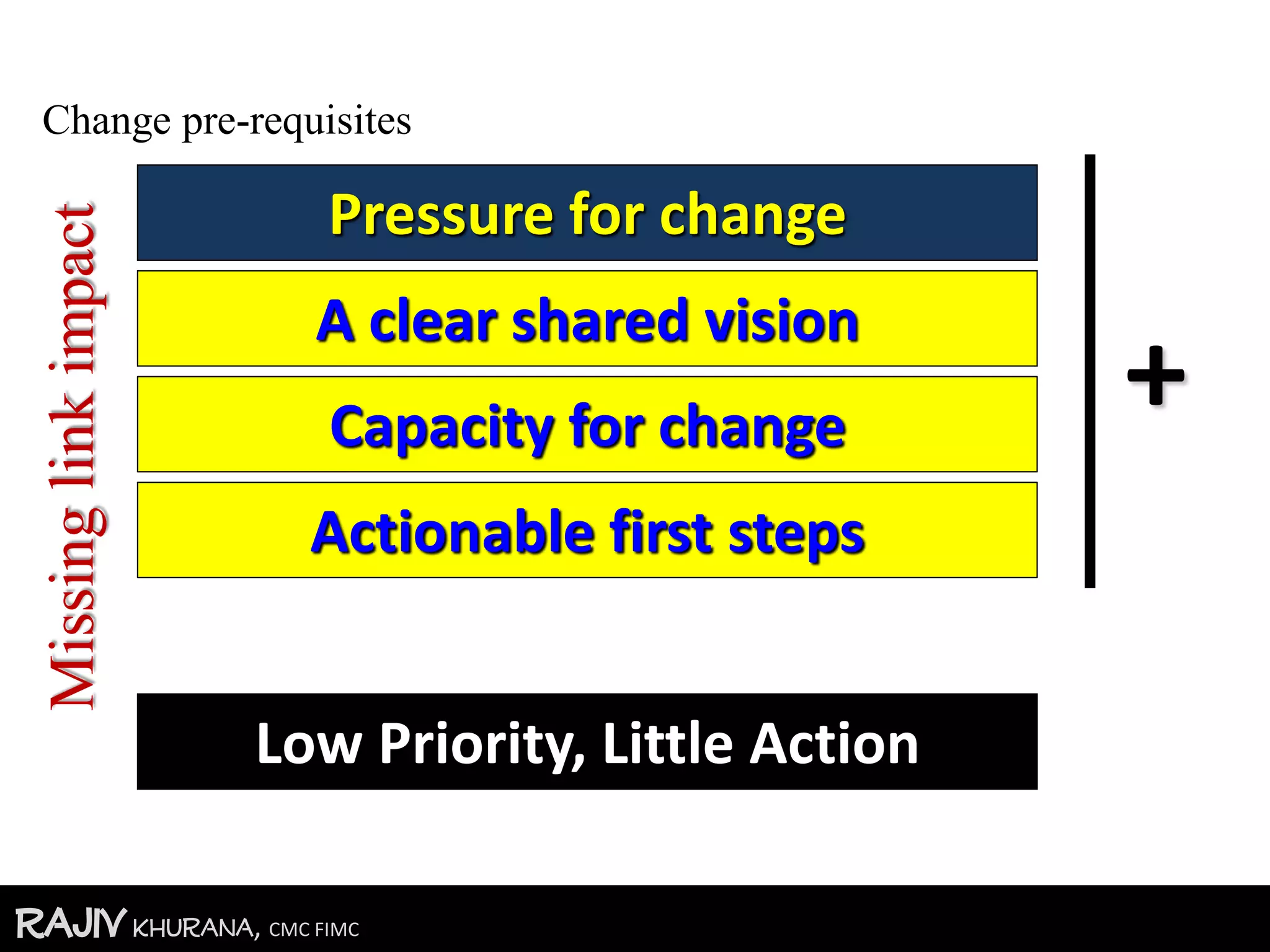 RajivKhurana, CMC FIMC
Pressure for change
A clear shared vision
Capacity for change
Actionable first steps
Low Priority, Little Action
+
Missinglinkimpact
Change pre-requisites
 