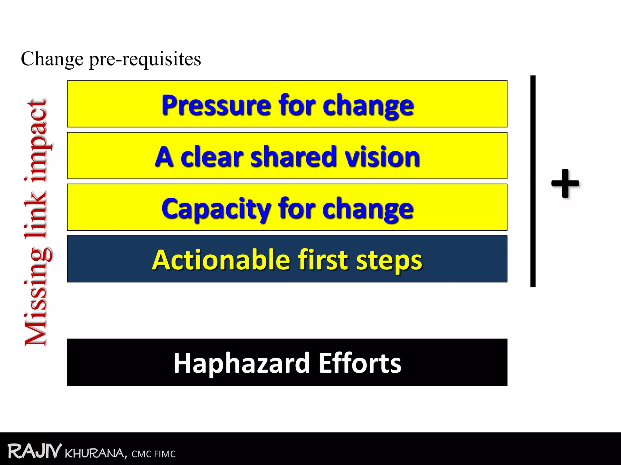RajivKhurana, CMC FIMC
Pressure for change
A clear shared vision
Capacity for change
Actionable first steps
Haphazard Efforts
+
Change pre-requisites
Missinglinkimpact
 