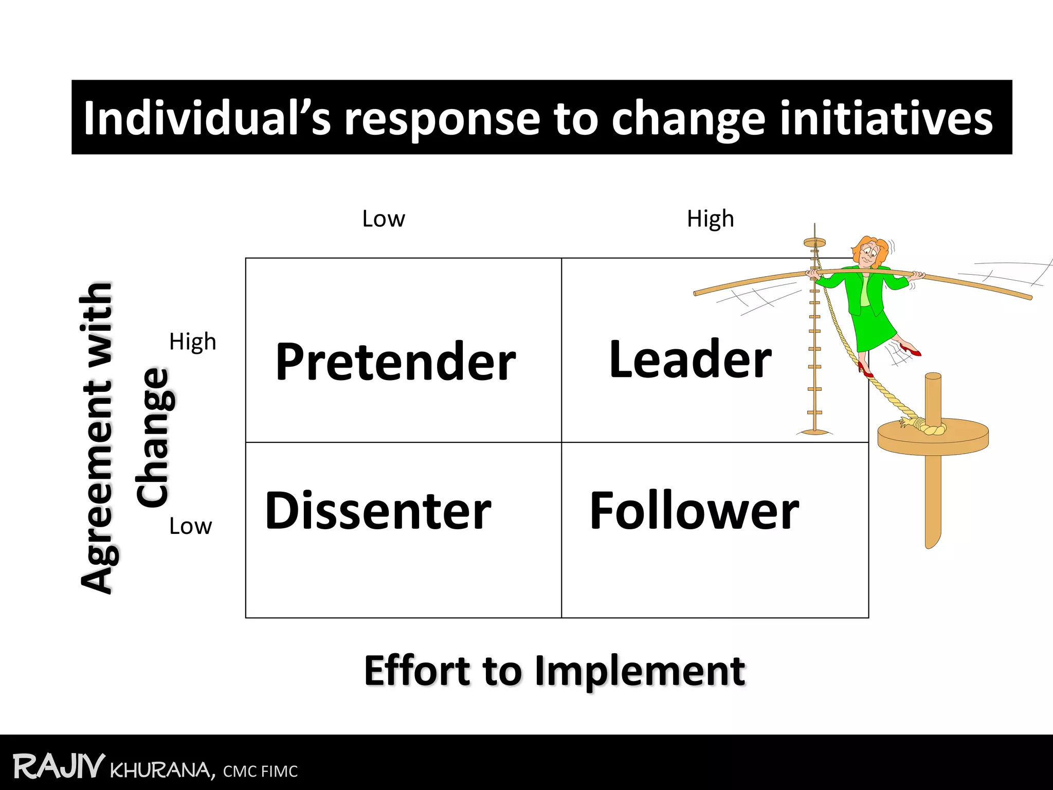 RajivKhurana, CMC FIMC
Low
High
High
Low
Pretender Leader
Dissenter Follower
Effort to Implement
Agreementwith
Change
Individual’s response to change initiatives
 