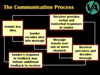 Organizational Communication