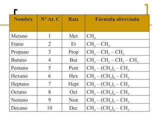 Nombre Nº At. C Raíz Fórmula abreviada Metano 1 Met CH 4 Etano 2 Et CH 3  – CH 3 Propano 3 Prop CH 3  – CH 2  – CH 3 Butano 4 But CH 3  – CH 2  – CH 2  – CH 3 Pentano 5 Pent CH 3  – (CH 2 ) 3  – CH 3 Hexano 6 Hex CH 3  – (CH 2 ) 4  – CH 3 Heptano 7 Hept CH 3  – (CH 2 ) 5  – CH 3 Octano 8 Oct CH 3  – (CH 2 ) 6  – CH 3 Nonano 9 Non CH 3  – (CH 2 ) 7  – CH 3 Decano 10 Dec CH 3  – (CH 2 ) 8  – CH 3 