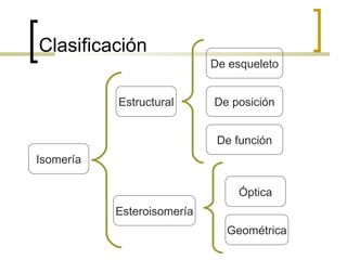 Clasificación Isomería Estructural Esteroisomería De esqueleto De posición De función Óptica Geométrica 