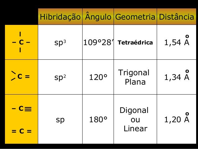 Resultado de imagem para hibridação angulo e geometria