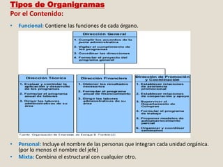 Tipos de Organigramas 
Por el Contenido: 
• Funcional: Contiene las funciones de cada órgano. 
• Personal: Incluye el nombre de las personas que integran cada unidad orgánica. 
(por lo menos el nombre del jefe) 
• Mixta: Combina el estructural con cualquier otro. 
 