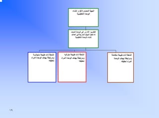 ‫اﻟﺠﻬﺔ اﻟﻤﺼﺪرة ﻟﻘﺮار إﻧﺸﺎء‬
‫اﻟﻮﺣﺪة اﻟﺘﻨﻈﻴﻤﻴﺔ‬

‫اﻟﺘﻘﺴﻴﻢ ا ﻷدارى ﻓﻲ اﻟﻮﺣﺪة اﻟﻤﺤﺪد‬
‫ﻟﻪ ﺗﻨﻔﻴﺬ اﻟﻤﻬﺎم اﻟﻤﺪرﺟﺔ ﻓﻲ أهﺪاف‬
‫إﻧﺸﺎء اﻟﻮﺣﺪة اﻟﺘﻨﻈﻴﻤﻴﺔ‬

‫أﻧﺸﻄﺔ ذات ﻃﺒﻴﻌﺔ ﻣﺘﻜﺎﻣﻠﺔ‬
‫وﻣﺮﺗﺒﻄﺔ ﺑﻬﺪف اﻟﻮﺣﺪة‬
‫اﻟﻤﺮاد ﺗﺤﻘﻴﻘﻪ‬

‫أﻧﺸﻄﺔ ذات ﻃﺒﻴﻌﺔ ﻣﺘﻮاﻟﻴﻪ‬
‫وﻣﺮﺗﺒﻄﺔ ﺑﻬﺪف اﻟﻮﺣﺪة اﻟﻤﺮاد‬
‫ﺗﺤﻘﻴﻘﻪ‬

‫أﻧﺸﻄﺔ ذات ﻃﺒﻴﻌﺔ ﻣﺘﺠﺎﻧﺴﺔ‬
‫وﻣﺮﺗﺒﻄﺔ ﺑﻬﺪف اﻟﻮﺣﺪة اﻟﻤﺮاد‬
‫ﺗﺤﻘﻴﻘﻪ‬

‫٩١‬

 