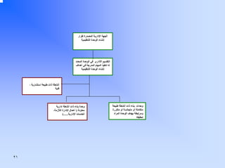 ‫اﻟﺠﻬﺔ اﻹدارﻳﺔ اﻟﻤﺼﺪرة ﻟﻘﺮار‬
‫إﻧﺸﺎء اﻟﻮﺣﺪة اﻟﺘﻨﻈﻴﻤﻴﺔ‬

‫اﻟﺘﻘﺴﻴﻢ اﻷدارى ﻓﻲ اﻟﻮﺣﺪة اﻟﻤﺤﺪد‬
‫ﻟﻪ ﺗﻨﻔﻴﺬ اﻟﻤﻬﺎم اﻟﻤﺪرﺟﺔ ﻓﻲ أهﺪاف‬
‫إﻧﺸﺎء اﻟﻮﺣﺪة اﻟﺘﻨﻈﻴﻤﻴﺔ‬

‫أﻧﺸﻄﺔ ذات ﻃﺒﻴﻌﺔ اﺳﺘﺸﺎرﻳﺔ ،‬
‫ﻓﻨﻴﺔ‬

‫وﺣﺪات ﺑﻨﺎء ذات أﻧﺸﻄﺔ ﻃﺒﻴﻌﺔ‬
‫ﻣﺘﻜﺎﻣﻠﺔ أو ﻣﺘﺠﺎﻧﺴﺔ أو ﻣﺘﻜﺮرة‬
‫وﻣﺮﺗﺒﻄﺔ ﺑﻬﺪف اﻟﻮﺣﺪة اﻟﻤﺮاد‬
‫ﺗﺤﻘﻴﻘﻪ‬

‫وﺣﺪة ﺑﻨﺎء ذات أﻧﺸﻄﺔ إدارﻳﺔ‬
‫ﻣﻌﺎوﻧﺔ ) أﻋﻤﺎل اﻹدارة اﻟﻼزﻣﺔ،‬
‫اﻟﺨﺪﻣﺎت اﻹدارﻳﺔ......(‬

‫١٢‬

 