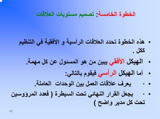 ‫اﻟﺨﻄﻮة اﻟﺨﺎﻣﺴﺔ: ﺗﺼﻤﻴﻢ ﻣﺴﺘﻮﻳﺎت اﻟﻌﻼﻗﺎت‬

‫• هﺬﻩ اﻟﺨﻄﻮة ﺗﺤﺪد اﻟﻌﻼﻗﺎت اﻟﺮأﺳﻴﺔ و اﻷﻓﻘﻴﺔ ﻓﻲ اﻟﺘﻨﻈﻴﻢ‬
‫آﻜﻞ .‬
‫• اﻟﻬﻴﻜﻞ اﻷﻓﻘﻲ ﻳﺒﻴﻦ ﻣﻦ هﻮ اﻟﻤﺴﺌﻮل ﻋﻦ آﻞ ﻣﻬﻤﺔ.‬
‫• أﻣﺎ اﻟﻬﻴﻜﻞ اﻟﺮأﺳﻲ ﻓﻴﻘﻮم ﺑﺎﻟﺘﺎﻟﻲ:‬
‫ﻳﻌﺮف ﻋﻼﻗﺎت اﻟﻌﻤﻞ ﺑﻴﻦ اﻟﻮﺣﺪات اﻟﻌﺎﻣﻠﺔ.‬
‫• ·‬
‫• · ﻳﺠﻌﻞ اﻟﻘﺮار اﻟﻨﻬﺎﺋﻲ ﺗﺤﺖ اﻟﺴﻴﻄﺮة ) ﻓﻌﺪد اﻟﻤﺮؤوﺳﻴﻦ‬
‫ﺗﺤﺖ آﻞ ﻣﺪﻳﺮ واﺿﺢ (‬
‫٤٢‬

 