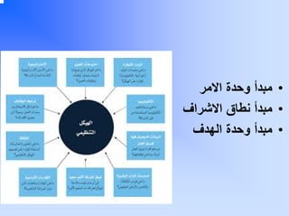 ‫• ﻣﺒﺪأ وﺣﺪة اﻻﻣﺮ‬
‫• ﻣﺒﺪأ ﻧﻄﺎق اﻻﺷﺮاف‬
‫• ﻣﺒﺪأ وﺣﺪة اﻟﻬﺪف‬

‫٦٢‬

 