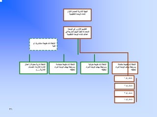 ‫اﻟﺠﻬﺔ اﻹدارﻳﺔ اﻟﻤﺼﺪرة ﻟﻘﺮار‬
‫إﻧﺸﺎء اﻟﻮﺣﺪة اﻟﺘﻨﻈﻴﻤﻴﺔ‬

‫اﻟﺘﻘﺴﻴﻢ اﻷدارى ﻓﻲ اﻟﻮﺣﺪة‬
‫اﻟﻤﺤﺪد ﻟﻪ ﺗﻨﻔﻴﺬ اﻟﻤﻬﺎم اﻟﻤﺪرﺟﺔ ﻓﻲ‬
‫أهﺪاف إﻧﺸﺎء اﻟﻮﺣﺪة اﻟﺘﻨﻈﻴﻤﻴﺔ‬

‫أﻧﺸﻄﺔ ذات ﻃﺒﻴﻌﺔ اﺳﺘﺸﺎرﻳﺔ، أو‬
‫ﻓﻨﻴﺔ‬

‫أﻧﺸﻄﺔ ذات ﻃﺒﻴﻌﺔ ﻣﺘﻜﺎﻣﻠﺔ‬
‫وﻣﺮﺗﺒﻄﺔ ﺑﻬﺪف اﻟﻮﺣﺪة اﻟﻤﺮاد‬
‫ﺗﺤﻘﻴﻘﻪ‬

‫أﻧﺸﻄﺔ ذات ﻃﺒﻴﻌﺔ ﻣﺘﻮاﻟﻴﺔ‬
‫وﻣﺮﺗﺒﻄﺔ ﺑﻬﺪف اﻟﻮﺣﺪة اﻟﻤﺮاد‬
‫ﺗﺤﻘﻴﻘﻪ‬

‫أﻧﺸﻄﺔ ذات ﻃﺒﻴﻌﺔ ﻣﺘﺠﺎﻧﺴﺔ‬
‫وﻣﺮﺗﺒﻄﺔ ﺑﻬﺪف اﻟﻮﺣﺪة اﻟﻤﺮاد‬
‫ﺗﺤﻘﻴﻘﻪ‬

‫أﻧﺸﻄﺔ إدارﻳﺔ ﻣﻌﺎوﻧﺔ ) أﻋﻤﺎل‬
‫اﻹدارة اﻟﻼزﻣﺔ، اﻟﺨﺪﻣﺎت‬
‫اﻹدارﻳﺔ......(‬

‫ﻧﺸﺎط رﻗﻢ ١‬
‫ﻧﺸﺎط رﻗﻢ ٢‬
‫ﻧﺸﺎط رﻗﻢ ٣‬
‫ﻧﺸﺎط رﻗﻢ ٤‬

‫١٣‬

 