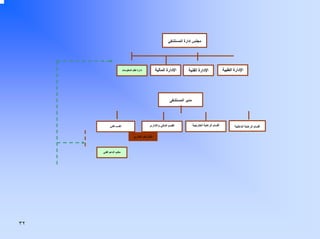 ‫ﻣﺠﻠﺲ إدارة اﻟﻤﺴﺘﺸﻔﻲ‬

‫اﻹدارة اﻟﻄﺒﻴﺔ‬

‫اﻹدارة اﻟﻔﻨﻴﺔ‬

‫اﻹدارة اﻟﻤﺎﻟﻴﺔ‬

‫إدارة ﻧﻈﻢ اﻟﻤﻌﻠﻮﻣﺎت‬

‫ﻣﺪﻳﺮ اﻟﻤﺴﺘﺸﻔﻰ‬

‫أﻗﺴﺎم اﻟﺮﻋﺎﻳﺔ اﻟﺪاﺧﻠﻴﺔ‬

‫أﻗﺴﺎم اﻟﺮﻋﺎﻳﺔ اﻟﺨﺎرﺟﻴﺔ‬

‫اﻟﻘﺴﻢ اﻟﻤﺎﻟﻲ واﻻدارى‬

‫اﻟﻘﺴﻢ اﻟﻔﻨﻲ‬

‫اﻷﺷﺮاف اﻻدارى‬

‫ﻣﻜﺘﺐ اﻟﺪﻋﻢ اﻟﻔﻨﻲ‬

‫٢٣‬

 