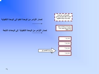 ‫اﻟﺘﻘﺴﻴﻢ اﻷدارى ﻓﻲ اﻟﻮﺣﺪة‬
‫اﻟﻤﺤﺪد ﻟﻪ ﺗﻨﻔﻴﺬ اﻟﻤﻬﺎم اﻟﻤﺪرﺟﺔ ﻓﻲ‬
‫أهﺪاف إﻧﺸﺎء اﻟﻮﺣﺪة اﻟﺘﻨﻈﻴﻤﻴﺔ‬

‫وﺣﺪة ﺑﻨﺎء ذات أﻧﺸﻄﺔ ذات ﻃﺒﻴﻌﺔ‬
‫ﻣﺘﻜﺎﻣﻠﺔ وﻣﺮﺗﺒﻄﺔ ﺑﻬﺪف اﻟﻮﺣﺪة‬
‫اﻟﻤﺮاد ﺗﺤﻘﻴﻘﻪ‬

‫إﺻﺪار اﻷواﻣﺮ ﻣﻦ اﻟﻮﺣﺪة اﻟﻌﻠﻴﺎ إﻟﻰ اﻟﻮﺣﺪة اﻟﺘﻨﻔﻴﺬﻳﺔ‬

‫إﺻﺪار اﻷواﻣﺮ ﻣﻦ اﻟﻮﺣﺪة اﻟﺘﻨﻔﻴﺬﻳﺔ إﻟﻰ اﻟﻮﺣﺪات اﻟﺘﺎﺑﻌﺔ‬

‫ﻧﺸﺎط رﻗﻢ ١‬
‫ﻧﺸﺎط رﻗﻢ ٢‬
‫ﻧﺸﺎط رﻗﻢ ٣‬
‫ﻧﺸﺎط رﻗﻢ ٤‬

‫ﻳﺮاﻋﻰ ﻣﺒﺪأ اﻟﺘﺨﺼﺺ ﻓﻲ‬
‫اﻟﻌﻤﻞ‬

‫٤٣‬

 