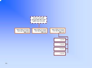 ‫اﻟﺘﻘﺴﻴﻢ اﻷدارى ﻓﻲ اﻟﻮﺣﺪة‬
‫اﻟﻤﺤﺪد ﻟﻪ ﺗﻨﻔﻴﺬ اﻟﻤﻬﺎم اﻟﻤﺪرﺟﺔ ﻓﻲ‬
‫أهﺪاف إﻧﺸﺎء اﻟﻮﺣﺪة اﻟﺘﻨﻈﻴﻤﻴﺔ‬

‫وﺣﺪة ﺑﻨﺎء ذات أﻧﺸﻄﺔ ذات ﻃﺒﻴﻌﺔ‬
‫ﻣﺘﻜﺎﻣﻠﺔ وﻣﺮﺗﺒﻄﺔ ﺑﻬﺪف اﻟﻮﺣﺪة‬
‫اﻟﻤﺮاد ﺗﺤﻘﻴﻘﻪ‬

‫وﺣﺪة ﺑﻨﺎء ذات أﻧﺸﻄﺔ ذات ﻃﺒﻴﻌﺔ‬
‫ﻣﺘﻜﺎﻣﻠﺔ وﻣﺮﺗﺒﻄﺔ ﺑﻬﺪف اﻟﻮﺣﺪة‬
‫اﻟﻤﺮاد ﺗﺤﻘﻴﻘﻪ‬

‫وﺣﺪة ﺑﻨﺎء ذات أﻧﺸﻄﺔ ذات ﻃﺒﻴﻌﺔ‬
‫ﻣﺘﻜﺎﻣﻠﺔ وﻣﺮﺗﺒﻄﺔ ﺑﻬﺪف اﻟﻮﺣﺪة‬
‫اﻟﻤﺮاد ﺗﺤﻘﻴﻘﻪ‬

‫ﻧﺸﺎط رﻗﻢ ١‬
‫ﻧﺸﺎط رﻗﻢ ٢‬
‫ﻧﺸﺎط رﻗﻢ ٣‬
‫ﻧﺸﺎط رﻗﻢ ٤‬

‫٧٣‬

 