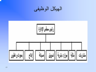 ‫اﻟﻬﻴﻜﻞ اﻟﻮﻇﻴﻔﻰ‬

‫١٤‬

 
