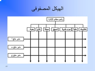 ‫اﻟﻬﻴﻜﻞ اﻟﻤﺼﻔﻮﻓﻰ‬

‫٧٤‬

 