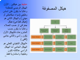 ‫هﻴﻜﻞ اﻟﻤﺼﻔﻮﻓﺔ‬

‫•ﺧﻠﻴﻂ ﺑﻴﻦ هﻴﻜﻠﻴﻦ : اﻷول‬
‫اﻟﻬﻴﻜﻞ اﻟﺮﺋﻴﺴﻲ ﻟﻠﻤﻨﻈﻤﺔ‬
‫وﻏﺎﻟﺒﺎ ﻣﺎ ﻳﻜﻮن ﻋﻠﻰ أﺳﺎس‬
‫ً‬
‫وﻇﻴﻔﻲ )ﺳﻮاء ﻣﻴﻜﺎﻧﻴﻜﻲ أو‬
‫ﻣﻬﻨﻲ ( واﻟﻬﻴﻜﻞ اﻟﺜﺎﻧﻲ هﻮ‬
‫)هﻴﻜﻞ ﻗﻄﺎﻋﻲ( هﻴﻜﻞ‬
‫ﺟﻐﺮاﻓﻲ أو ﺣﺴﺐ اﻟﻌﻤﻼء‬
‫وﻏﺎﻟﺒﺎ ﻣﺎ ﻳﻜﻮن ﺣﺴﺐ‬
‫ً‬
‫اﻟﻤﺸﺮوﻋﺎت ﻓﺎﻟﻬﻴﻜﻞ اﻷول‬
‫ﻳﻜﻮن رأﺳﻲ واﻟﺜﺎﻧﻲ ﺟﺎﻧﺒﻲ‬
‫)أﻓﻘﻲ (‬
‫•اﻟﻬﻴﻜﻞ اﻟﺘﻨﻔﻴﺬي اﻟﻔﻌﻠﻲ هﻮ‬
‫اﻟﻬﻴﻜﻞ اﻟﺠﺎﻧﺒﻲ أﻣﺎ اﻟﻬﻴﻜﻞ‬
‫اﻟﺮأﺳﻲ ﻋﻼﻗﺎﺗﻪ ﺗﻜﻮن‬
‫وﻇﻴﻔﻴﺔ واﺳﺘﺸﺎرﻳﺔ ﻓﻘﻂ‬
‫٨٤‬

 