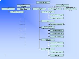 ‫ﻋﻀﻮ ﻣﺠﻠﺲ اﻻدارة‬
‫ادارات‬
‫ادارة ﻣﺘﺎﺑﻌﺔ اﻻﺳﺘﺜﻤﺎرات‬
‫واﻟﻤﺸﺮوﻋﺎت اﻟﻤﺸﺘﺮآﺔ‬
‫ﺑﺎﻟﺨﺎرج‬

‫اﻻدارة اﻟﻌﺎﻣﺔ ﻟﻠﺸﺌﻮن‬
‫اﻟﻤﺎﻟﻴﺔ واﻻﻣﺪاد‬

‫ادارة ﻣﺘﺎﺑﻌﺔ اﻻﺳﺘﺜﻤﺎرات‬
‫واﻟﻤﺸﺮوﻋﺎت اﻟﻤﺸﺘﺮآﺔ‬
‫ﺑﺎﻟﺪاﺧﻞ‬

‫ﻗﻄﺎع اﻻدارات اﻟﻤﺎﻟﻴﺔ‬
‫اﻟﻤﺮآﺰﻳﺔ‬

‫ﻗﻄﺎع اﻟﺘﻤﻮﻳﻞ واﻟﺘﺤﺼﻞ‬

‫ﻗﻄﺎﻋﺎت اﻟﺸﺌﻮن اﻟﻤﺎﻟﻴﺔ واﻻﻣﺪاد‬
‫ﻟﻠﻘﻄﺎﻋﺎت اﻟﺘﻨﻔﻴﺬﻳﺔ‬

‫ادارت‬

‫وﺣﺪة اﻟﻤﺘﺎﺑﻌﺔ اﻟﻤﺎﻟﻴﺔ‬

‫ﺟﻬﺎز ﻣﺘﺎﺑﻌﺔ ﻣﺴﺘﺤﻘﺎت اﻟﺸﺮآﺔ‬
‫ادارة اﻟﺒﻨﻮك واﻟﺘﻤﻮﻳﻞ‬
‫ادارات‬
‫اﻻدارة اﻟﻤﺎﻟﻴﺔ ﻟﻠﻔﺮوع واﻟﻤﺸﺮوﻋﺎت اﻟﺨﺎرﺟﻴﺔ‬
‫ﻗﻄﺎع اﻻدارات اﻟﻤﺎﻟﻴﺔ‬
‫واﻟﻀﺮاﺋﺐ ﻟﻠﻤﺮآﺰ اﻟﺮﺋﻴﺴﻰ‬
‫ادارة ﺗﺨﻄﻴﻂ وﻣﺘﺎﺑﻌﺔ اﻟﻤﺨﺎزن‬
‫اﻻدارة اﻟﻤﺎﻟﻴﺔ ﻟﻠﻤﺮآﺰ اﻟﺮﺋﻴﺴﻰ‬
‫ﺟﻬﺎز ﺷﺌﻮن اﻟﻀﺮاﺋﺐ‬
‫ﻗﻄﺎع اﻟﻤﻴﺰاﻧﻴﺎت‬
‫واﻟﻨﻈﻢ اﻟﻤﺎﻟﻴﺔ‬
‫ادارة اﻟﻨﻈﻢ اﻟﻤﺎﻟﻴﺔ‬
‫ادارة اﻟﻤﻴﺰاﻧﻴﺎت‬
‫ﻗﻄﺎع اﻟﺘﺎﻣﻴﻦ‬
‫واﻟﺘﺪرﻳﺐ اﻟﻤﺎﻟﻰ‬
‫وﺣﺪة اﻟﺘﺪرﻳﺐ اﻟﻤﺎﻟﻰ‬
‫ﺟﻬﺎز اﻟﺘﺎﻣﻴﻦ‬

‫٦‬

 