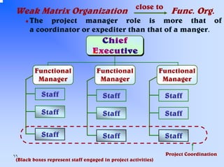 Weak Matrix Organization

close to

♦ The

Func. Org.

project manager role is more that of
a coordinator or expediter than that of a manger.

Functional
Manager

Functional
Manager

Functional
Manager

Staff

Staff

Staff

Staff

Staff

Staff
٦٦

Staff

Staff

Staff

(Black boxes represent staff engaged in project activities)

Project Coordination

 