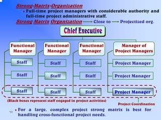 Strong-Matrix-Organization
♦ Full-time

project managers with considerable authority and
full-time project administrative staff.
Strong Matrix Organization
Close to
Projectized org.

Functional
Manager

Functional
Manager

Functional
Manager

Manager of
Project Managers

Staff

Staff

Staff

Project Manager

Staff

Staff

Staff

Project Manager

Staff

Staff

Staff

Project Manager

(Black boxes represent staff engaged in project activities)
٦٧

♦ For

Project Coordination

a large, complex project strong matrix is best for
handling cross-functional project needs.

 