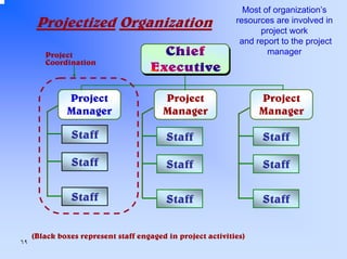 Projectized Organization
Project
Coordination

Project
Manager

Most of organization’s
resources are involved in
project work
and report to the project
manager

Project
Manager

Project
Manager

Staff

Staff

Staff

Staff

Staff

Staff

٦٩

Staff

Staff

Staff

(Black boxes represent staff engaged in project activities)

 